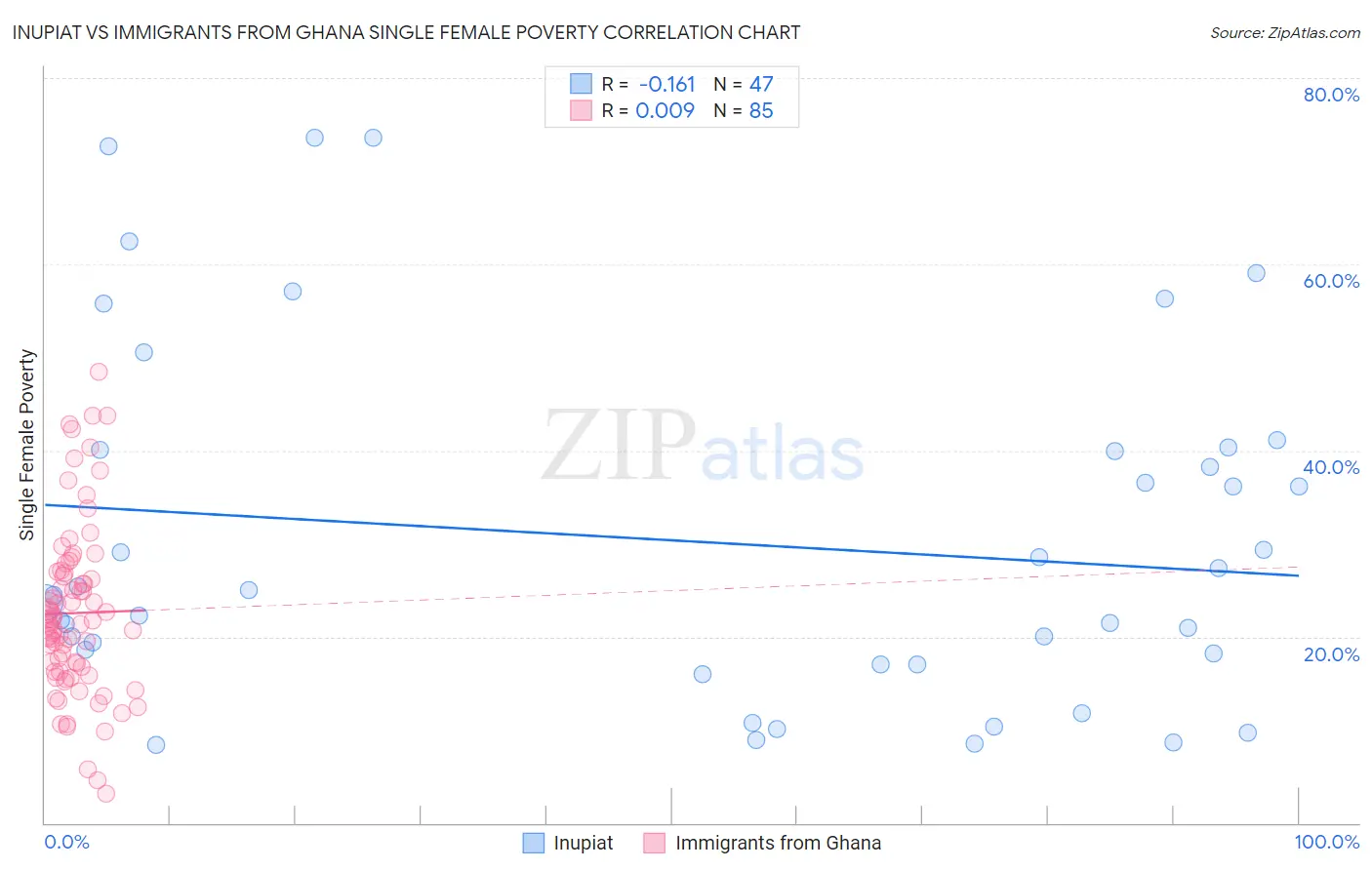 Inupiat vs Immigrants from Ghana Single Female Poverty