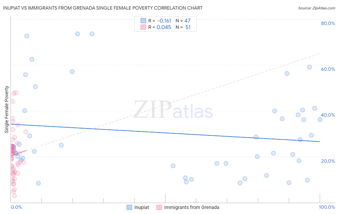 Inupiat vs Immigrants from Grenada Single Female Poverty