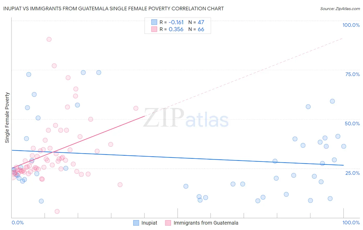 Inupiat vs Immigrants from Guatemala Single Female Poverty