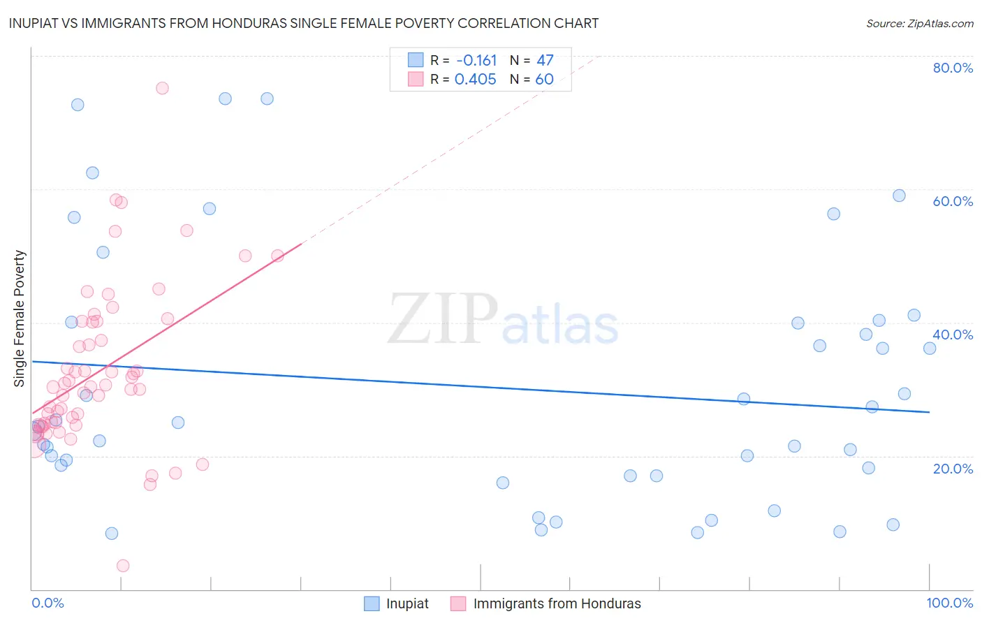 Inupiat vs Immigrants from Honduras Single Female Poverty