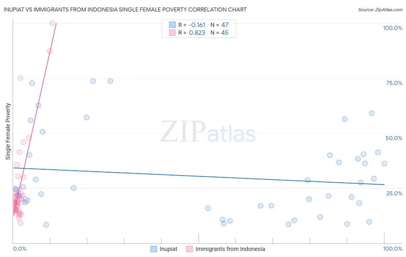 Inupiat vs Immigrants from Indonesia Single Female Poverty