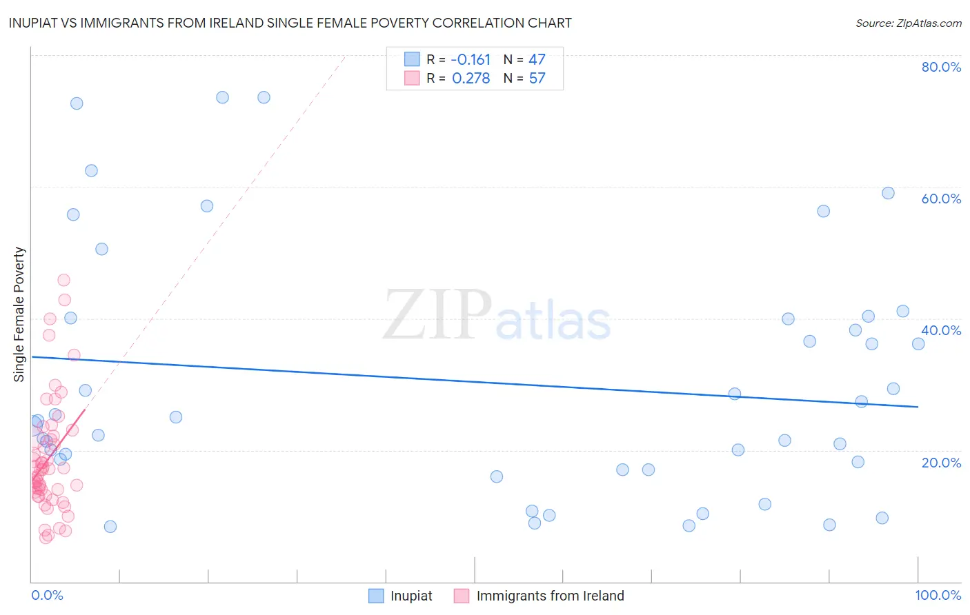 Inupiat vs Immigrants from Ireland Single Female Poverty