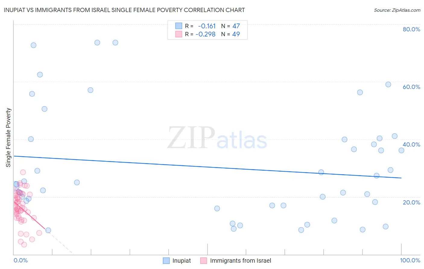 Inupiat vs Immigrants from Israel Single Female Poverty