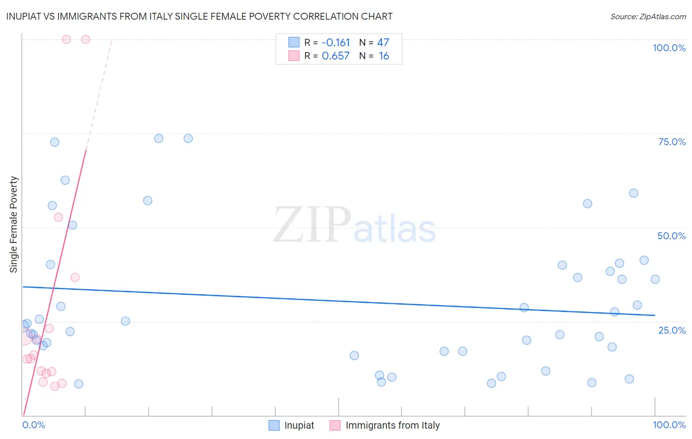Inupiat vs Immigrants from Italy Single Female Poverty