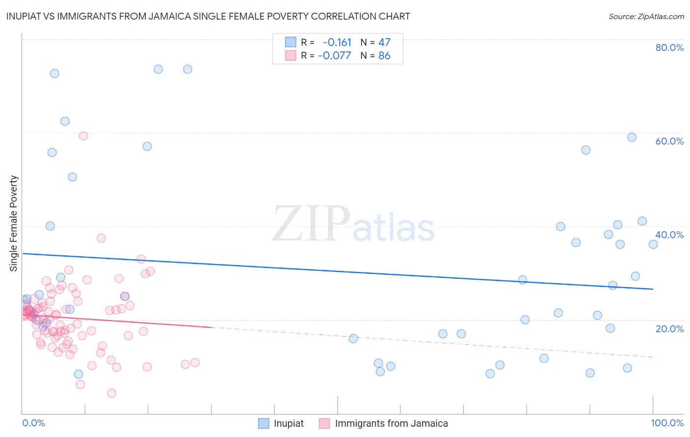 Inupiat vs Immigrants from Jamaica Single Female Poverty