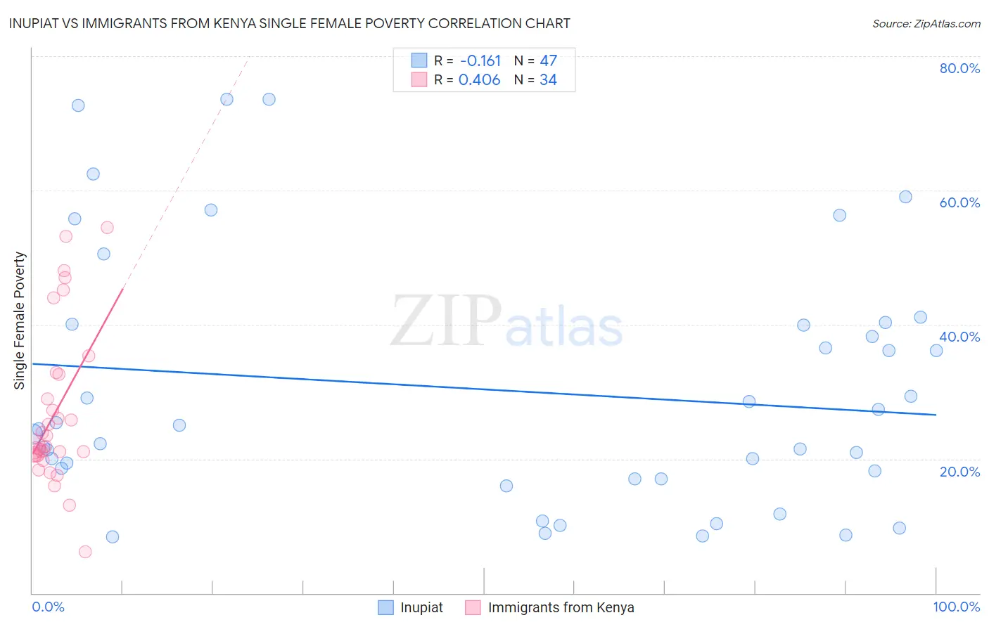 Inupiat vs Immigrants from Kenya Single Female Poverty