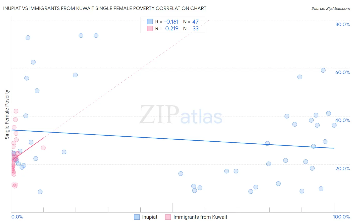 Inupiat vs Immigrants from Kuwait Single Female Poverty