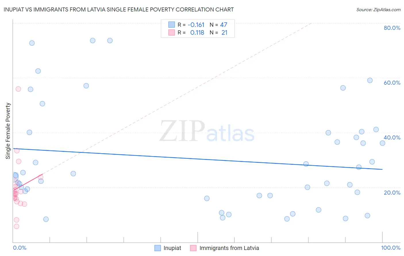 Inupiat vs Immigrants from Latvia Single Female Poverty