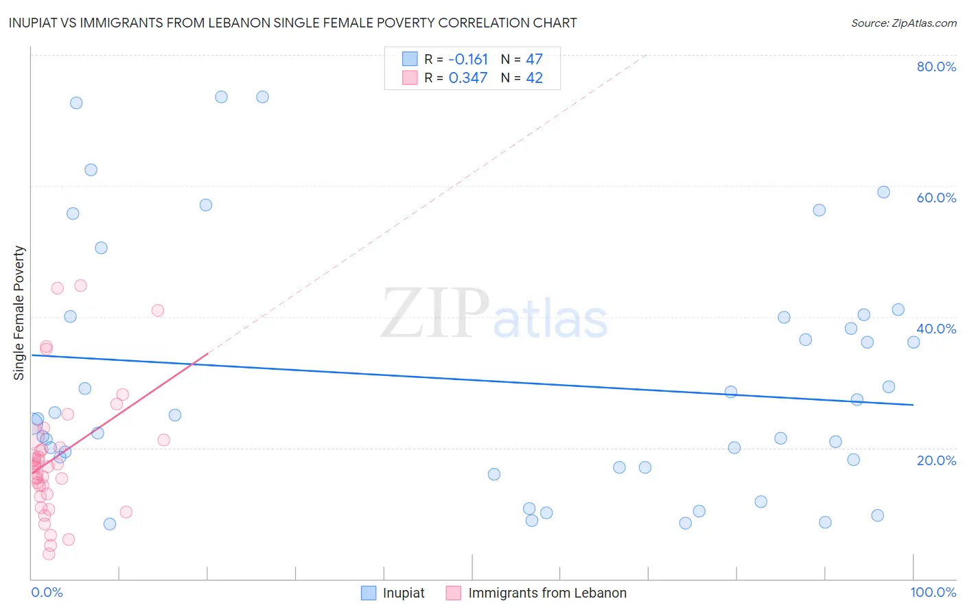 Inupiat vs Immigrants from Lebanon Single Female Poverty