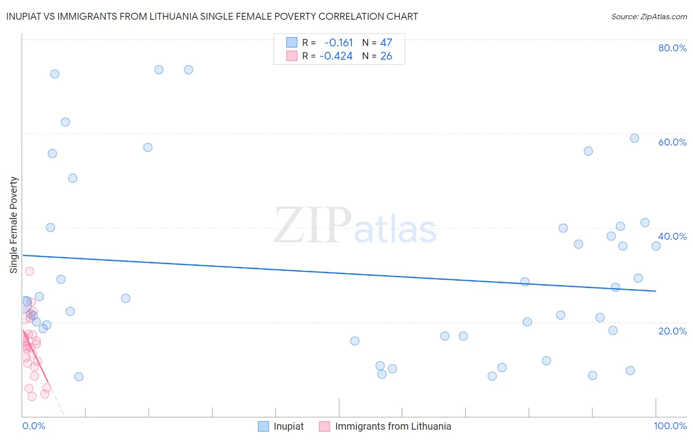 Inupiat vs Immigrants from Lithuania Single Female Poverty