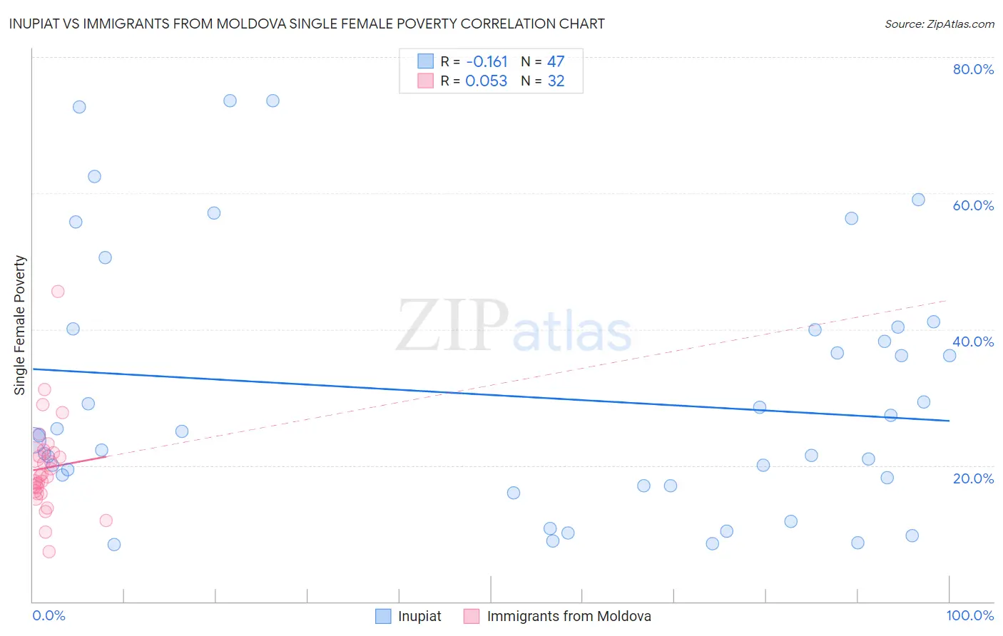 Inupiat vs Immigrants from Moldova Single Female Poverty