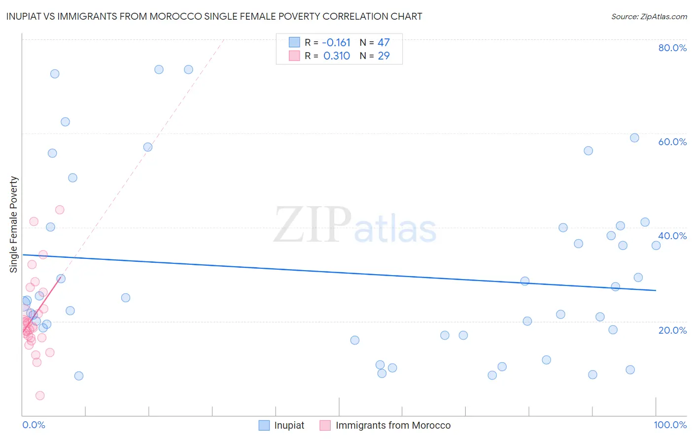 Inupiat vs Immigrants from Morocco Single Female Poverty