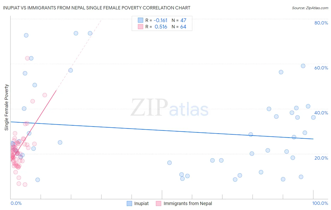 Inupiat vs Immigrants from Nepal Single Female Poverty