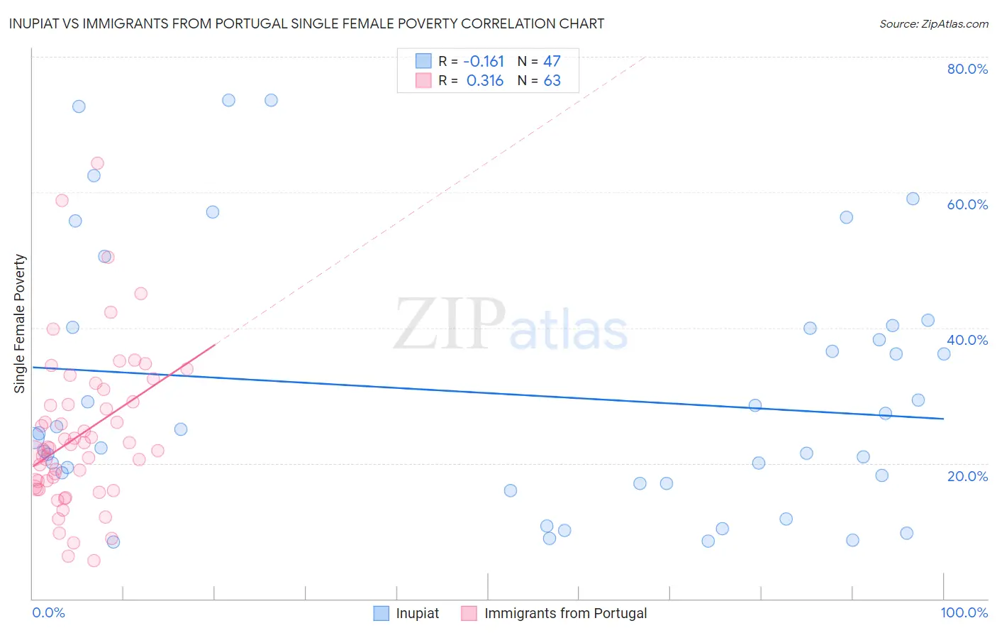 Inupiat vs Immigrants from Portugal Single Female Poverty