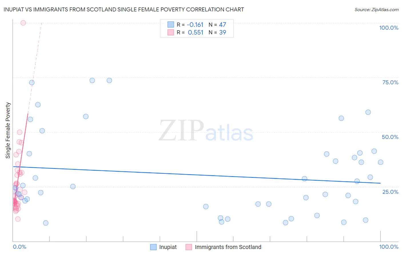 Inupiat vs Immigrants from Scotland Single Female Poverty