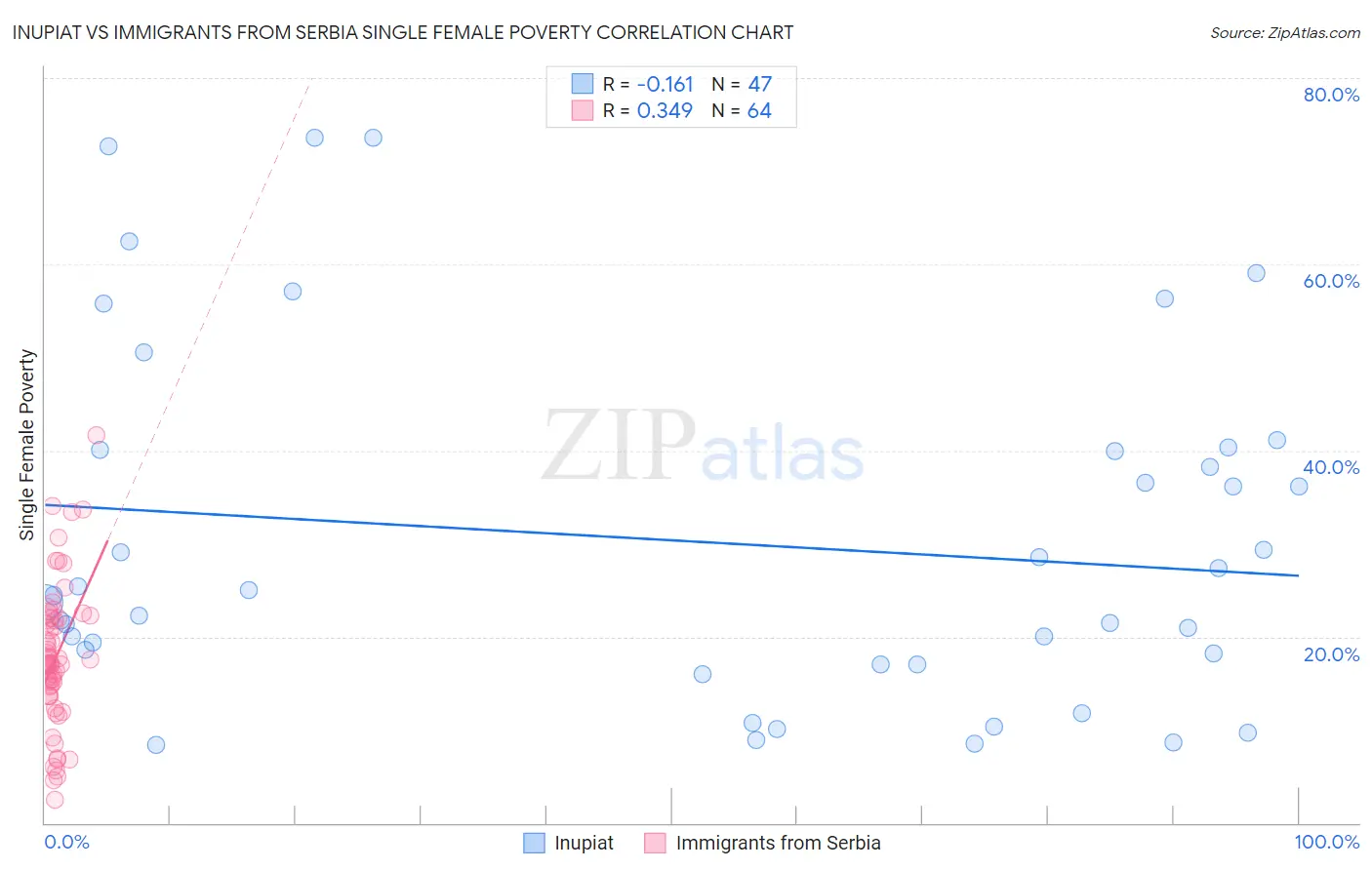 Inupiat vs Immigrants from Serbia Single Female Poverty