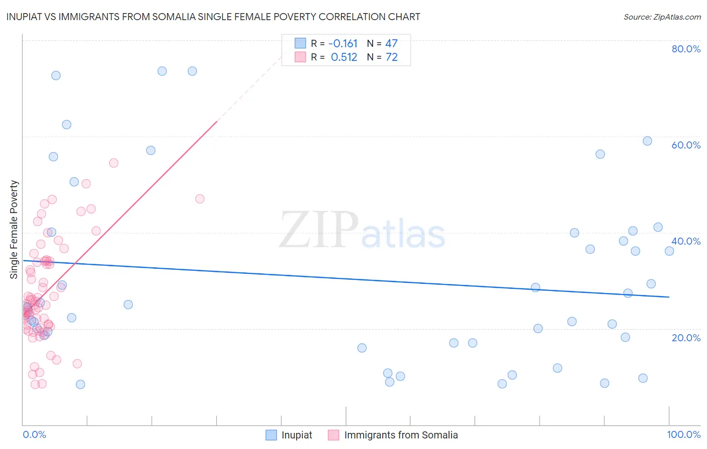 Inupiat vs Immigrants from Somalia Single Female Poverty