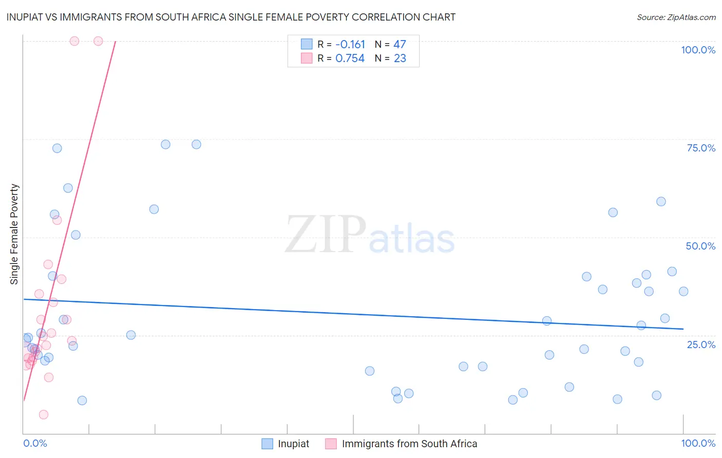 Inupiat vs Immigrants from South Africa Single Female Poverty