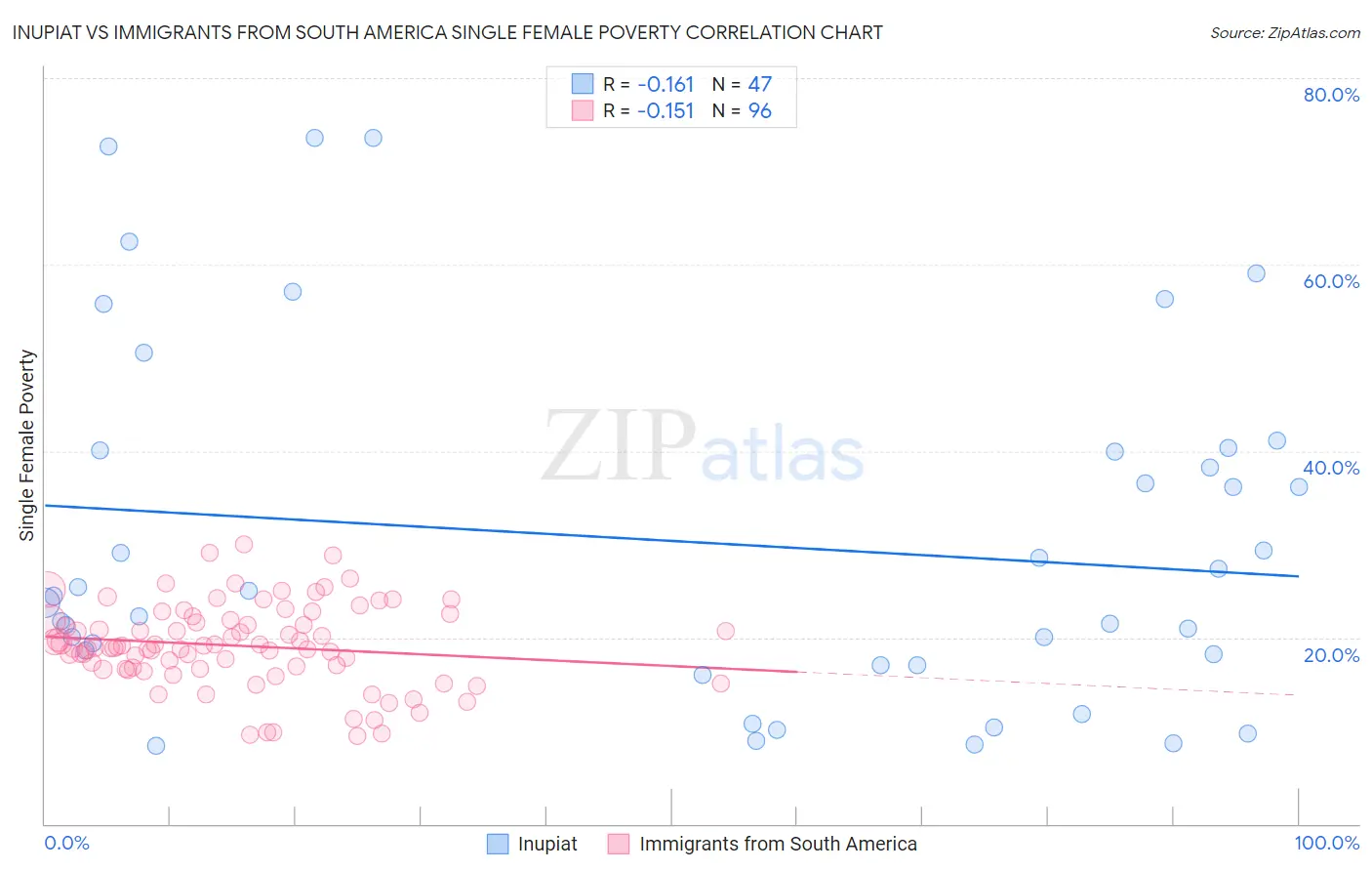 Inupiat vs Immigrants from South America Single Female Poverty