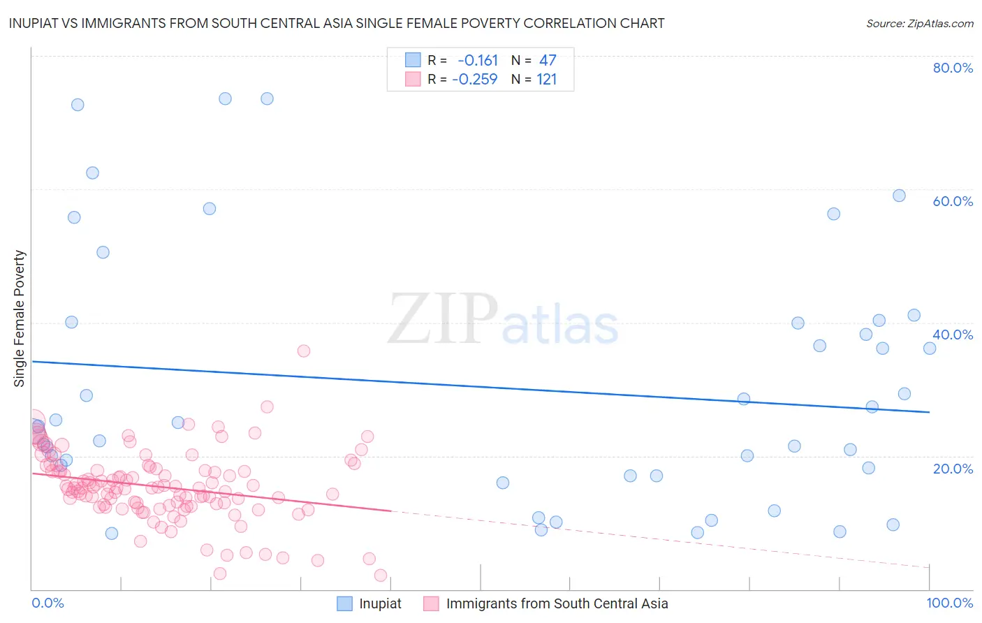 Inupiat vs Immigrants from South Central Asia Single Female Poverty