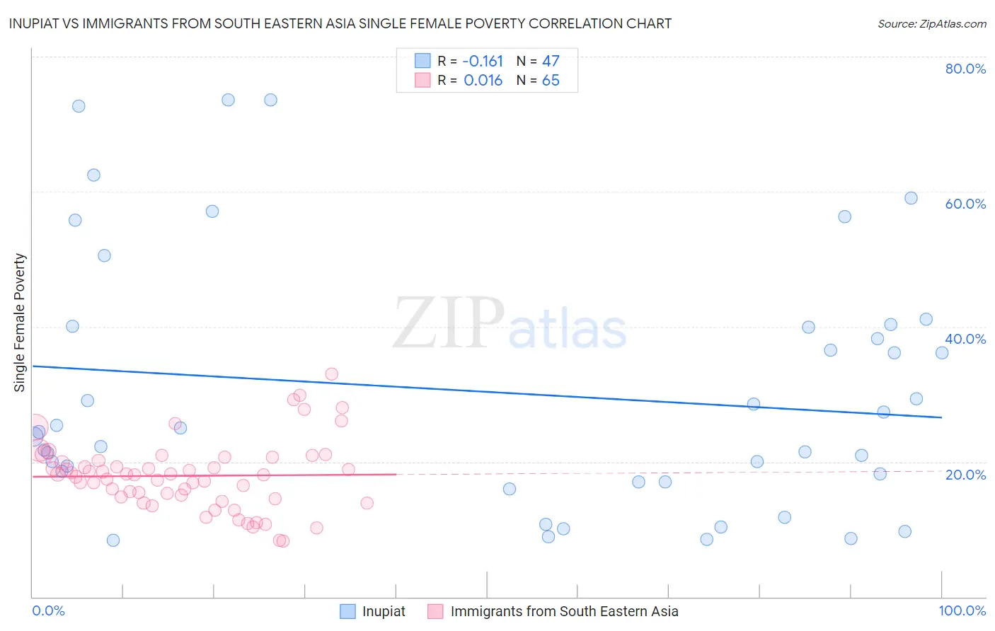 Inupiat vs Immigrants from South Eastern Asia Single Female Poverty