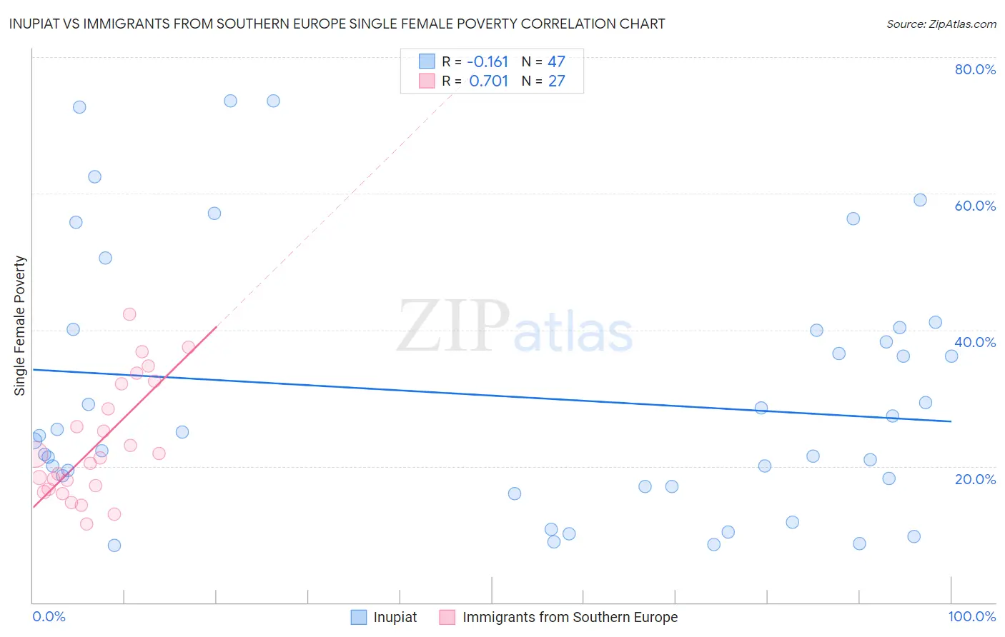 Inupiat vs Immigrants from Southern Europe Single Female Poverty