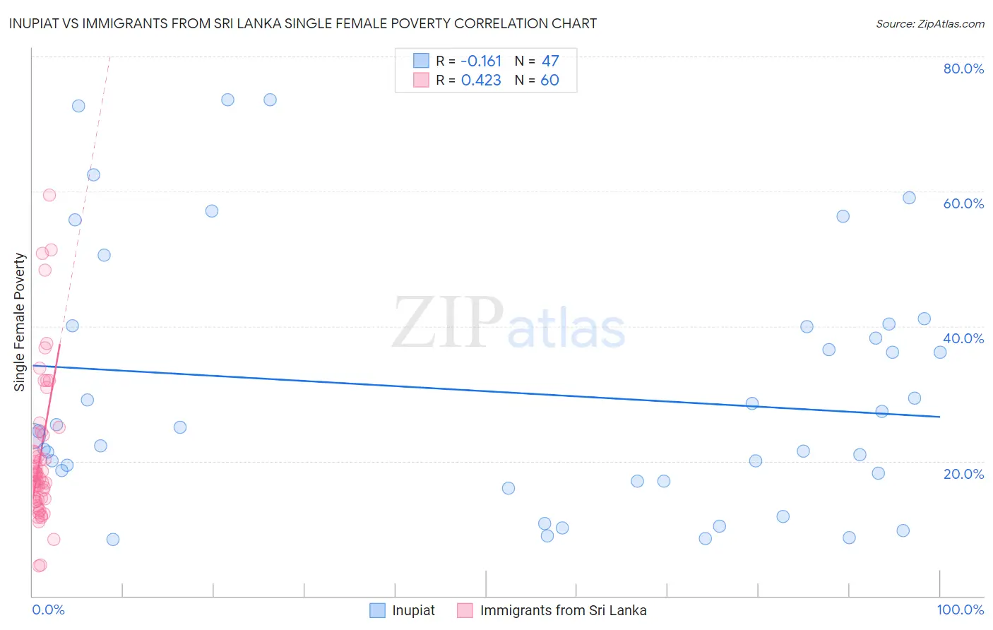 Inupiat vs Immigrants from Sri Lanka Single Female Poverty