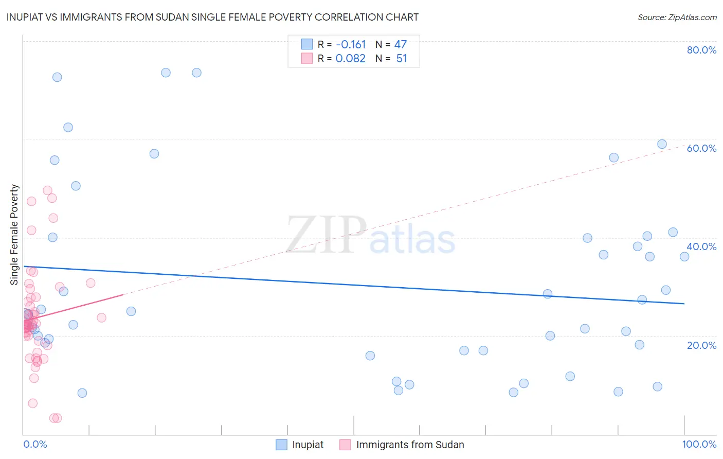 Inupiat vs Immigrants from Sudan Single Female Poverty