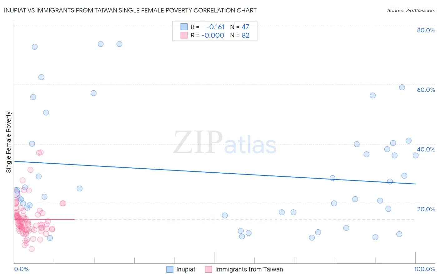 Inupiat vs Immigrants from Taiwan Single Female Poverty