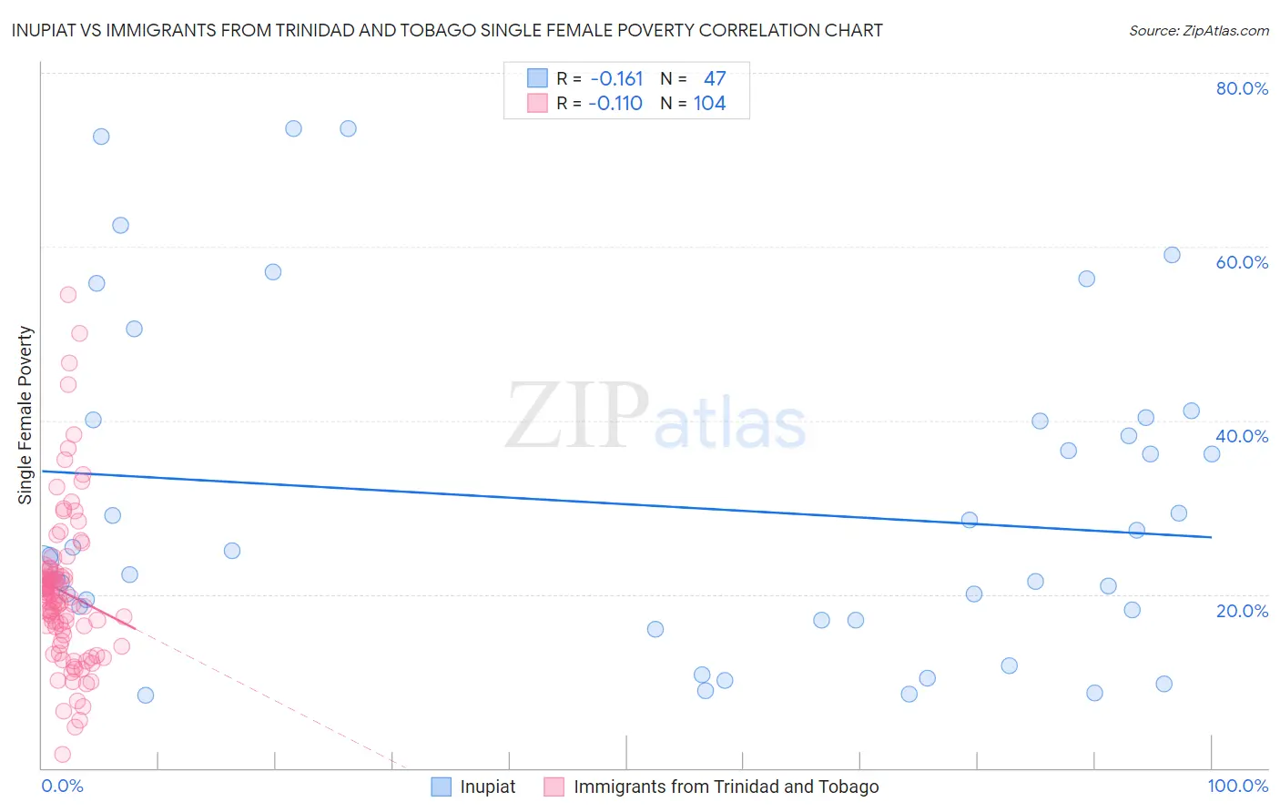 Inupiat vs Immigrants from Trinidad and Tobago Single Female Poverty