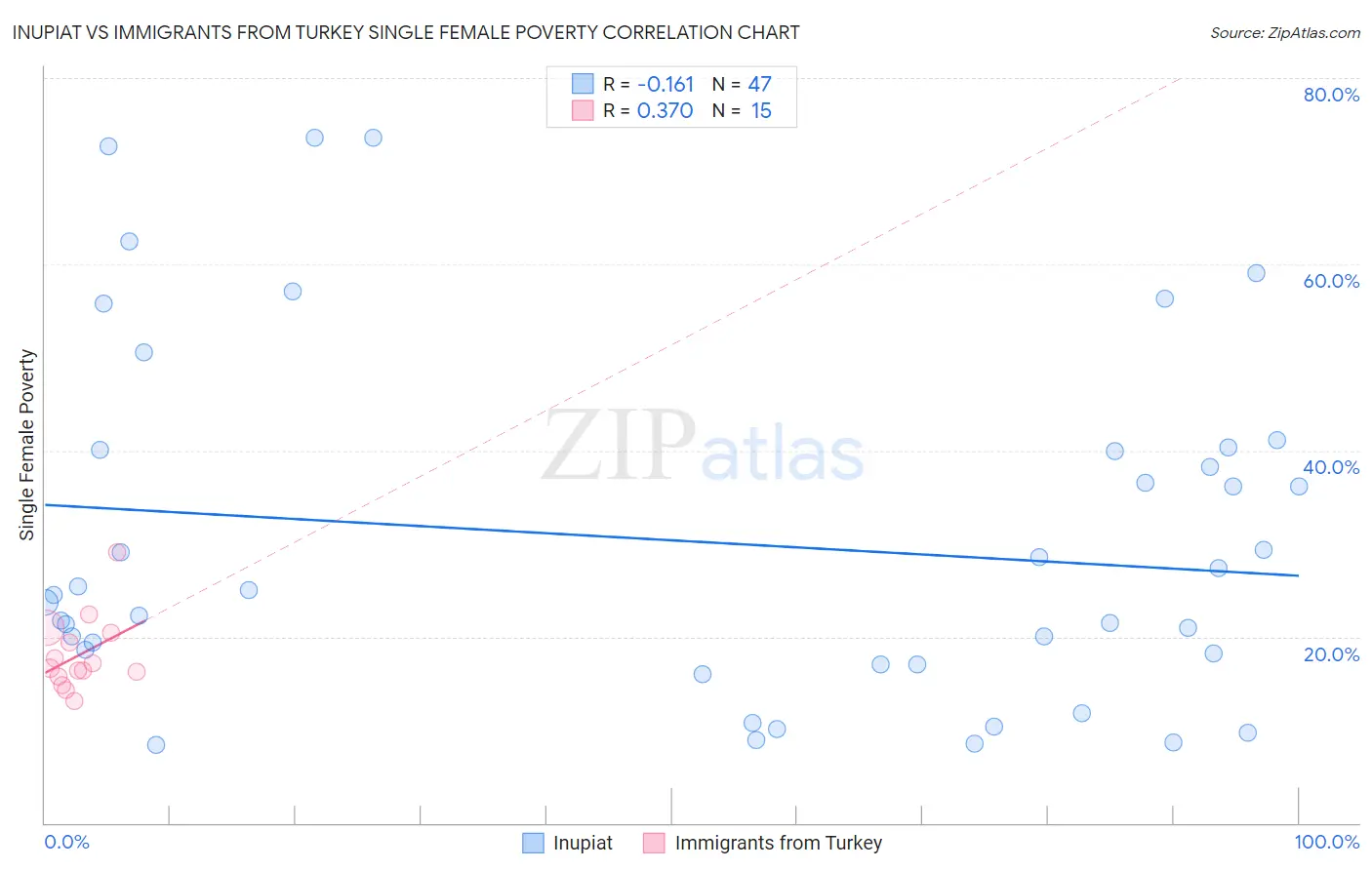 Inupiat vs Immigrants from Turkey Single Female Poverty