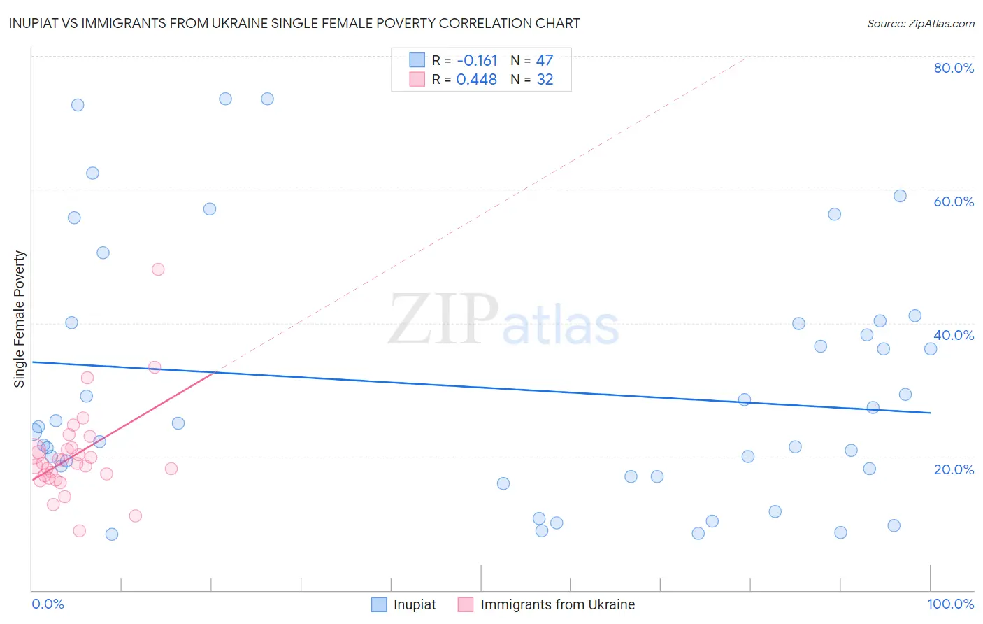 Inupiat vs Immigrants from Ukraine Single Female Poverty