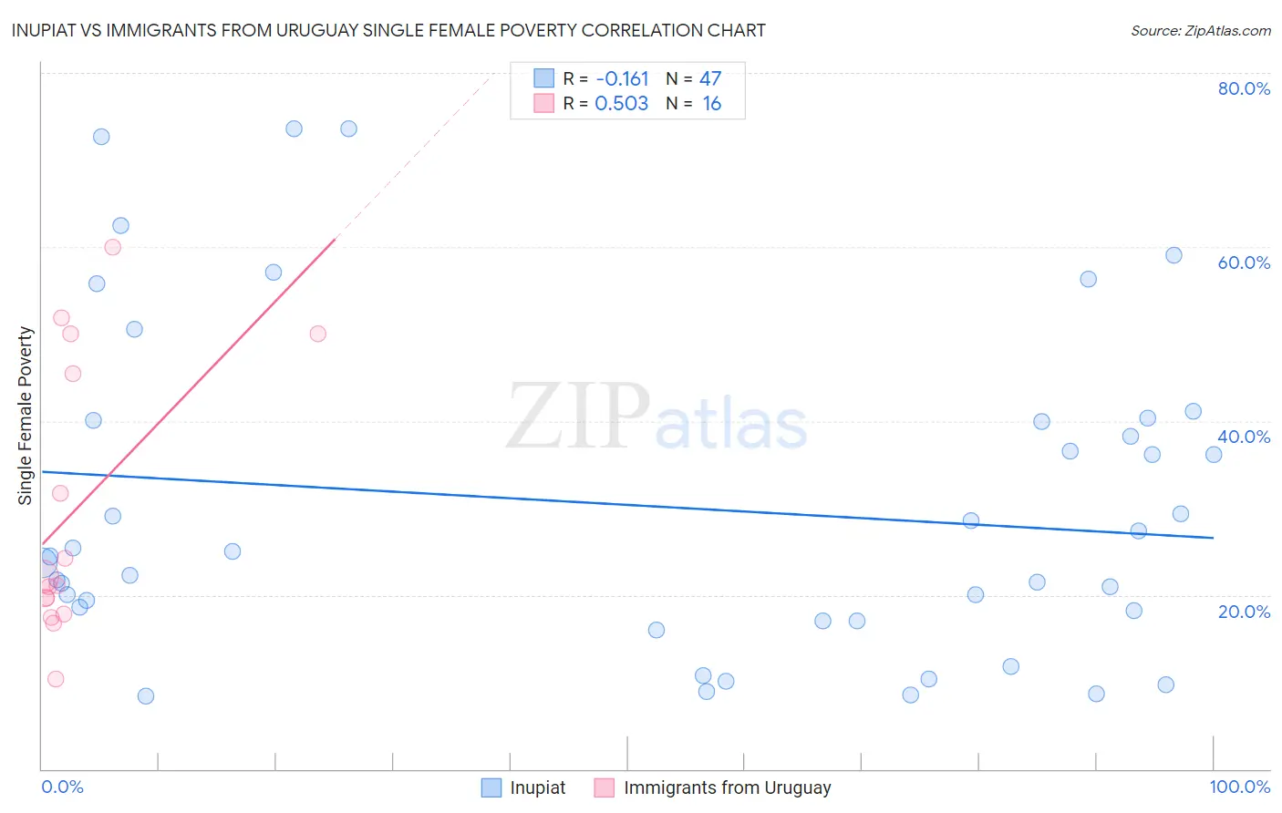 Inupiat vs Immigrants from Uruguay Single Female Poverty