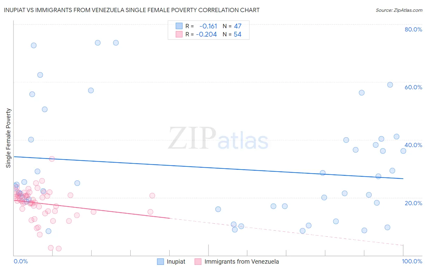 Inupiat vs Immigrants from Venezuela Single Female Poverty