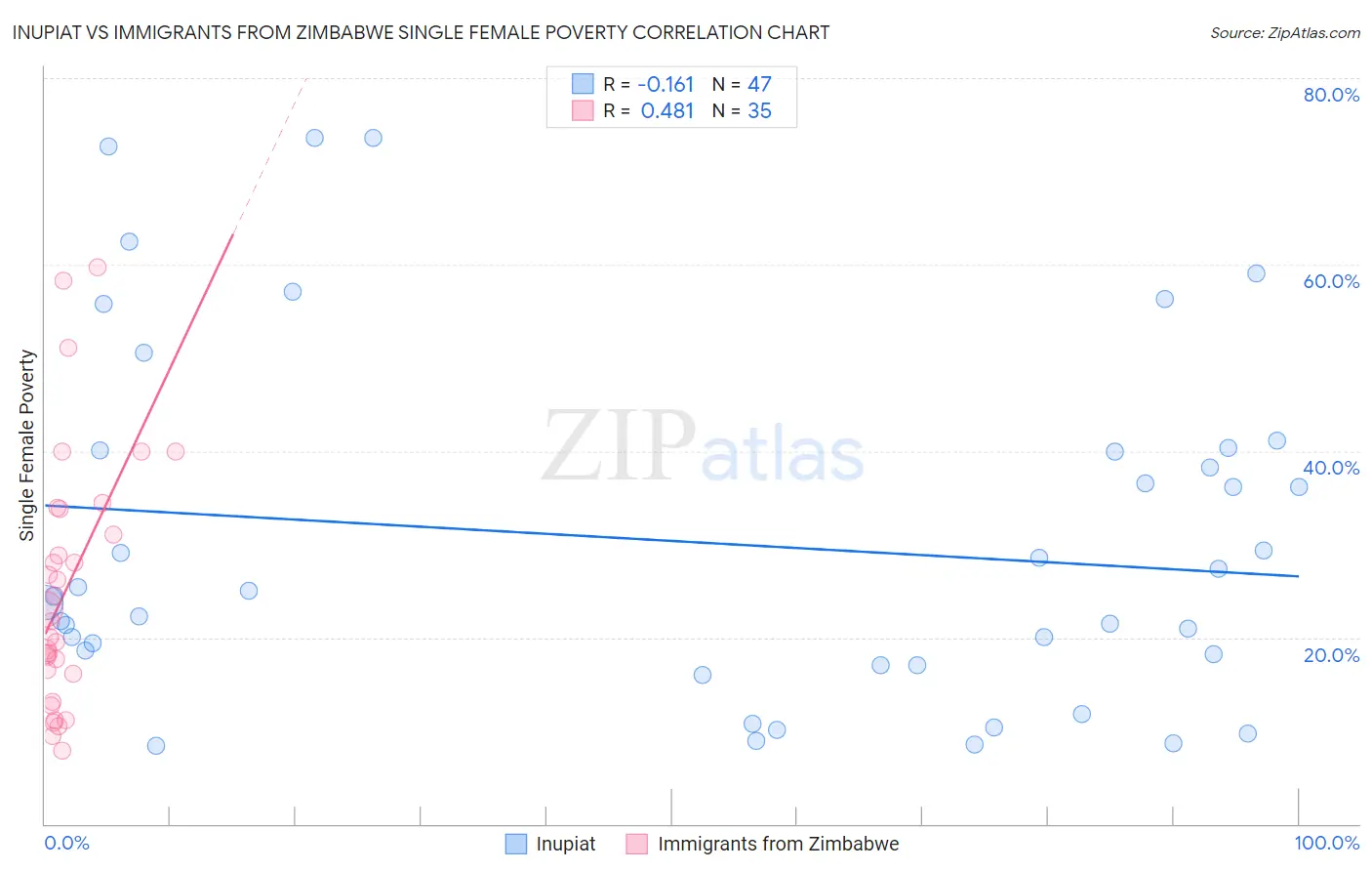 Inupiat vs Immigrants from Zimbabwe Single Female Poverty