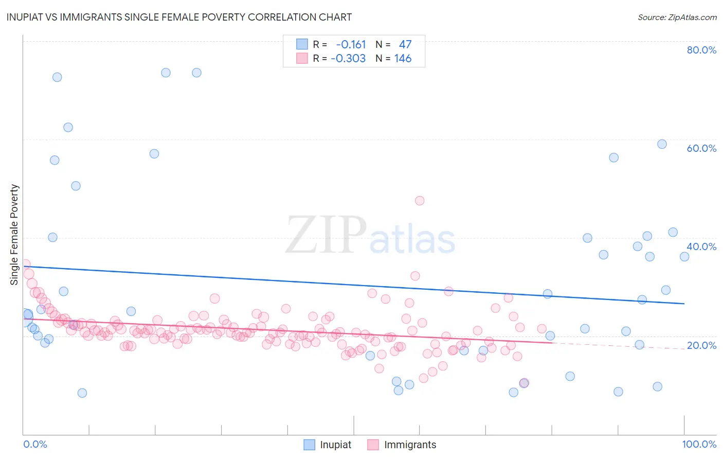 Inupiat vs Immigrants Single Female Poverty