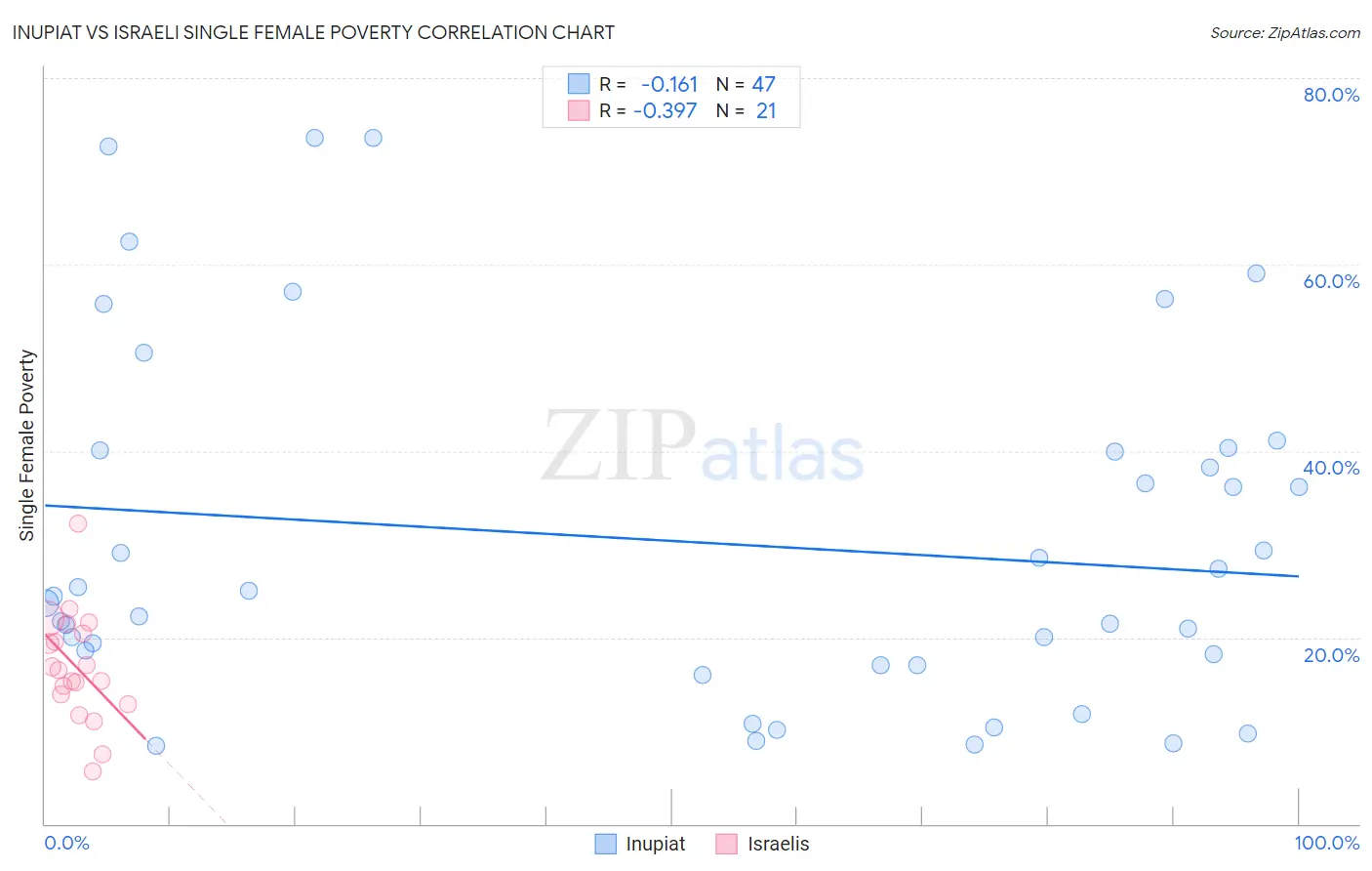 Inupiat vs Israeli Single Female Poverty
