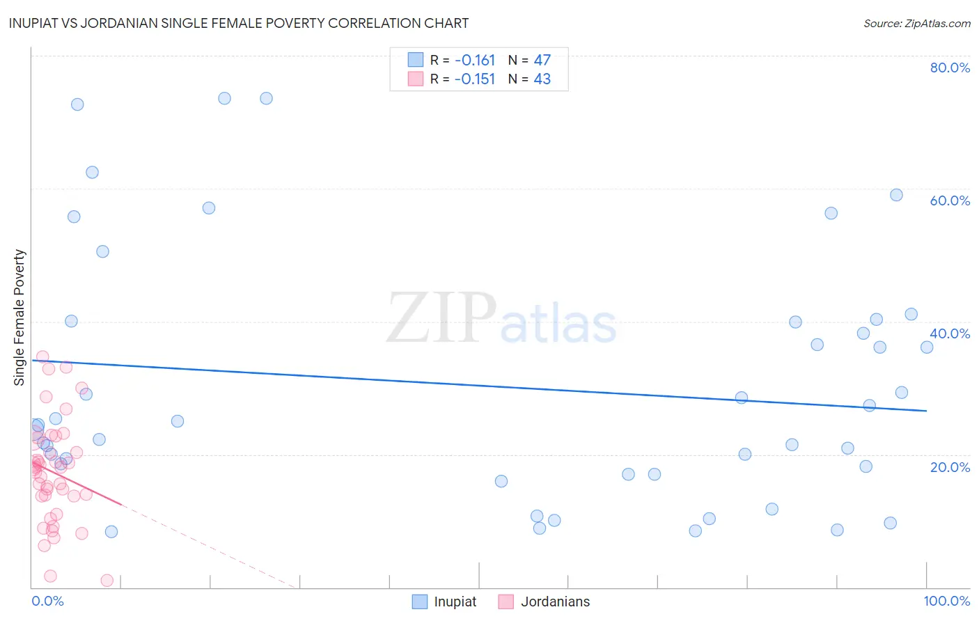 Inupiat vs Jordanian Single Female Poverty