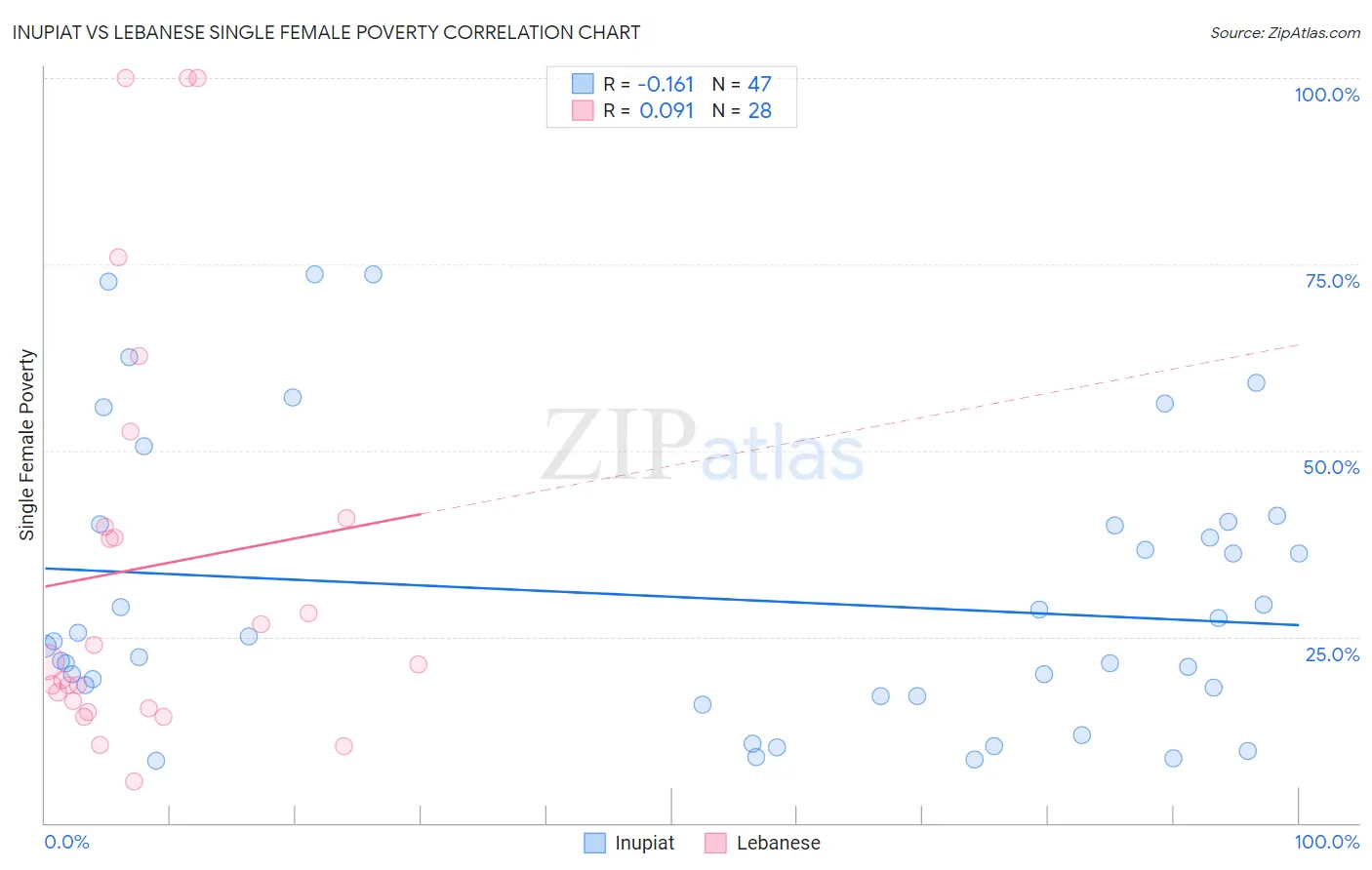 Inupiat vs Lebanese Single Female Poverty