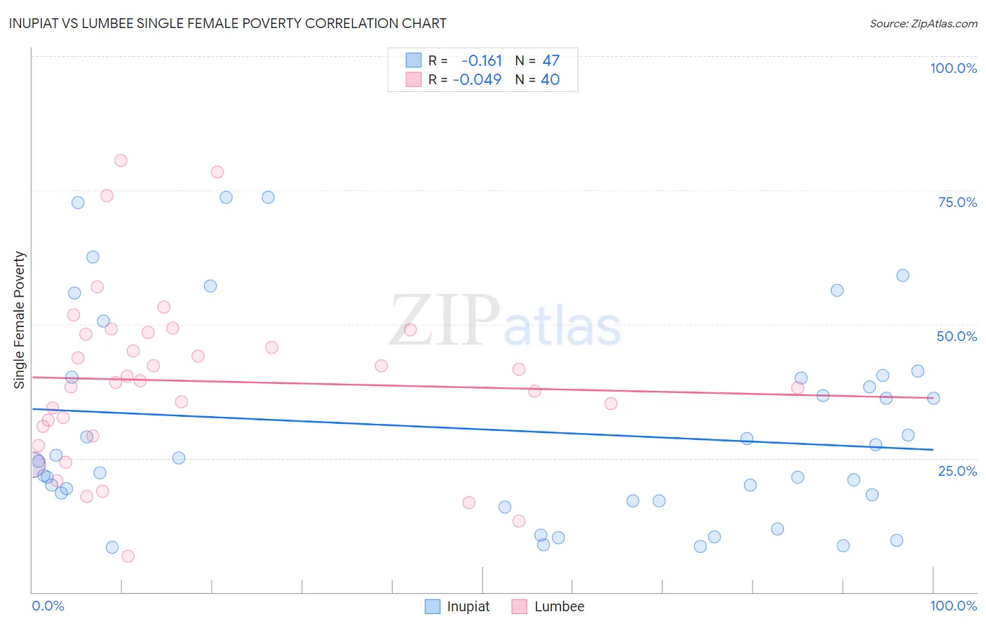 Inupiat vs Lumbee Single Female Poverty