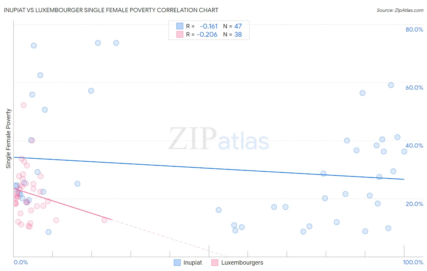 Inupiat vs Luxembourger Single Female Poverty