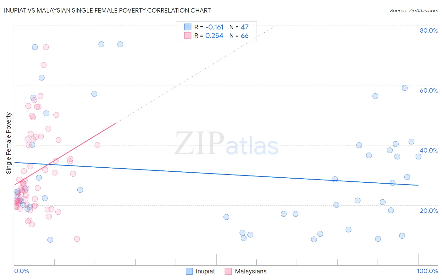 Inupiat vs Malaysian Single Female Poverty