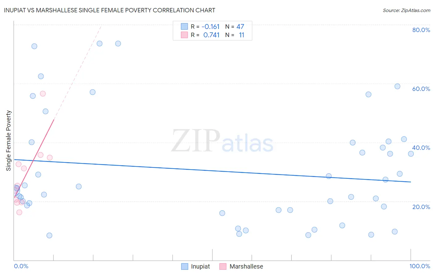 Inupiat vs Marshallese Single Female Poverty