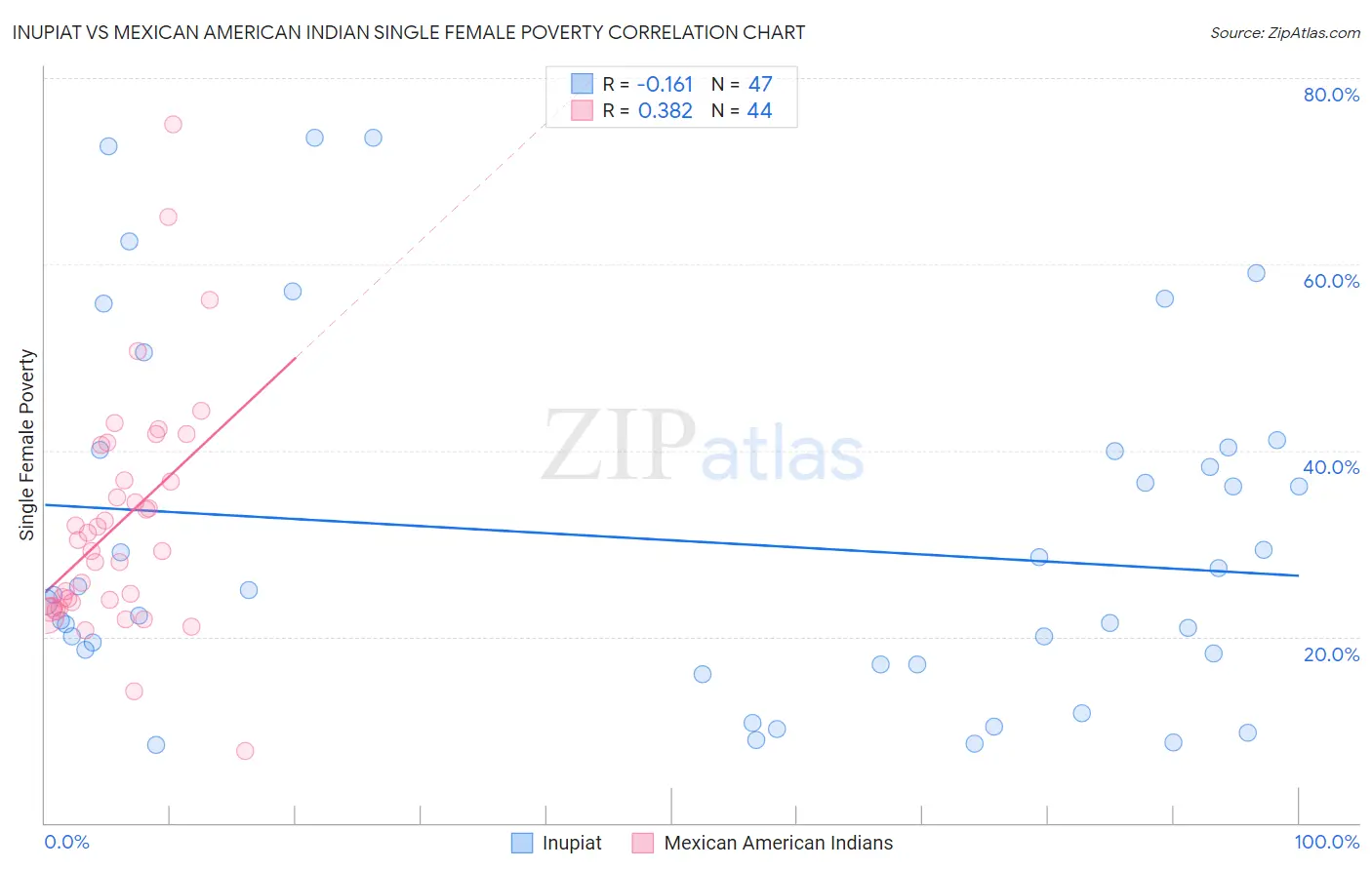 Inupiat vs Mexican American Indian Single Female Poverty