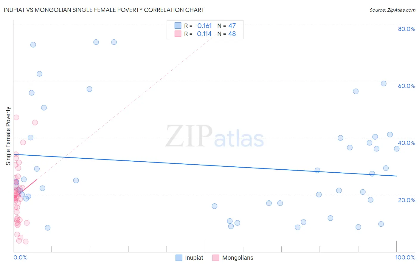 Inupiat vs Mongolian Single Female Poverty