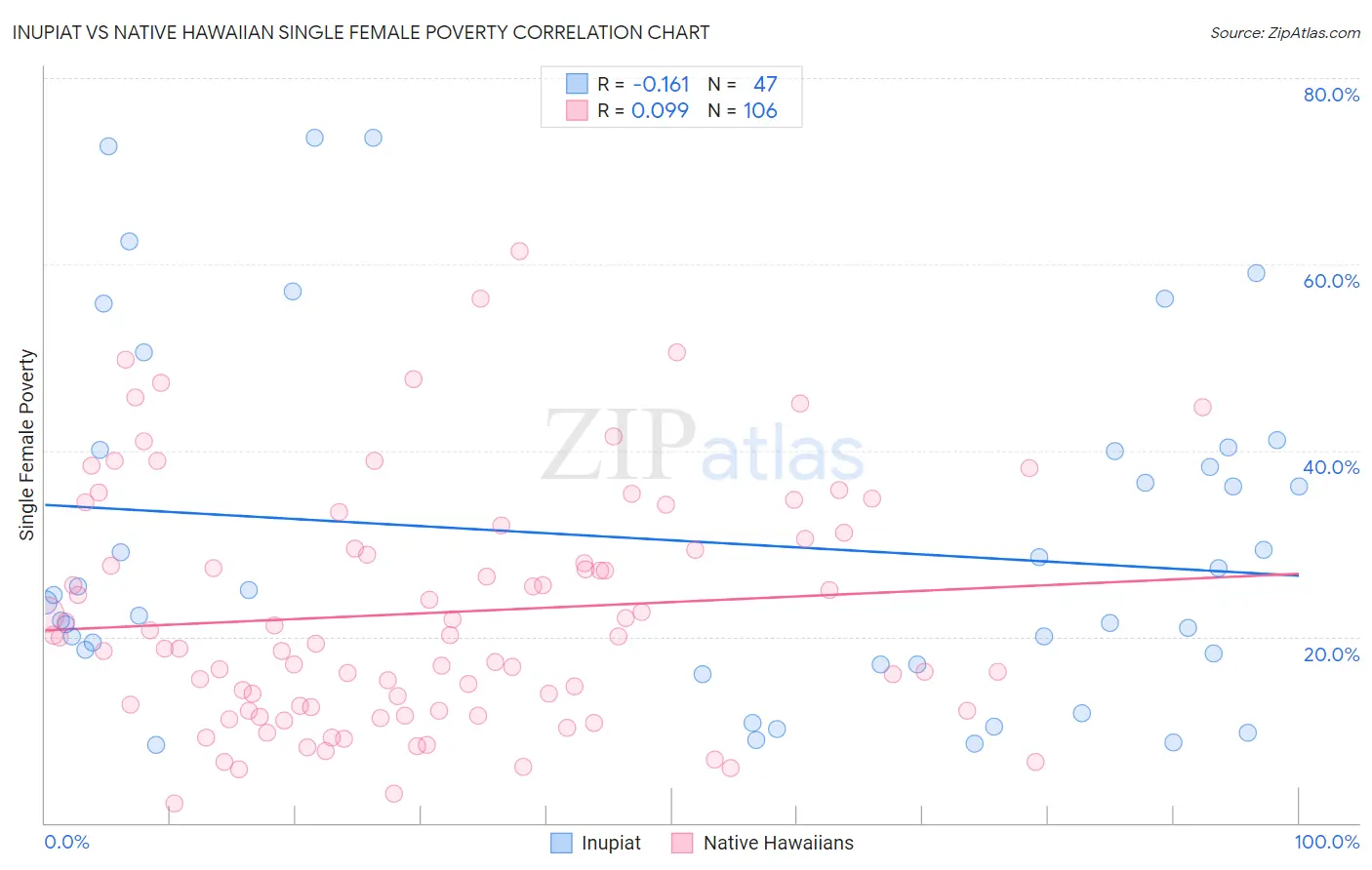 Inupiat vs Native Hawaiian Single Female Poverty