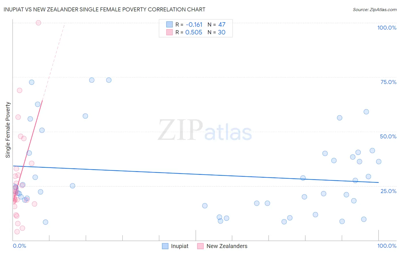 Inupiat vs New Zealander Single Female Poverty