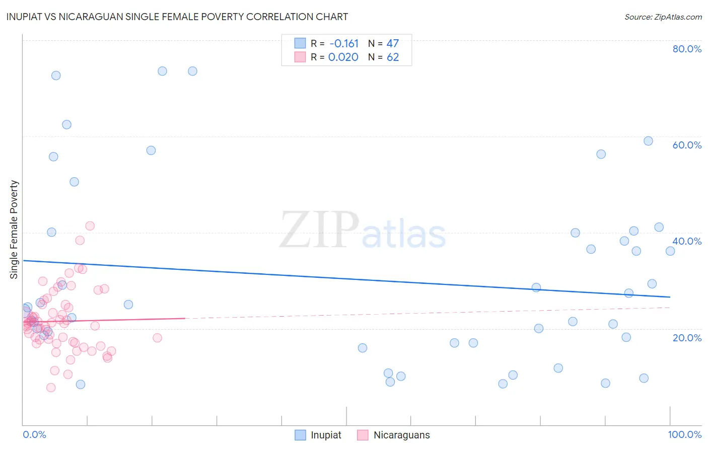 Inupiat vs Nicaraguan Single Female Poverty