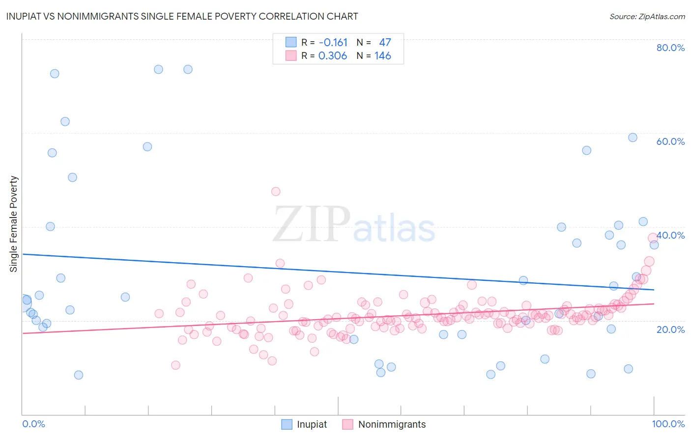 Inupiat vs Nonimmigrants Single Female Poverty