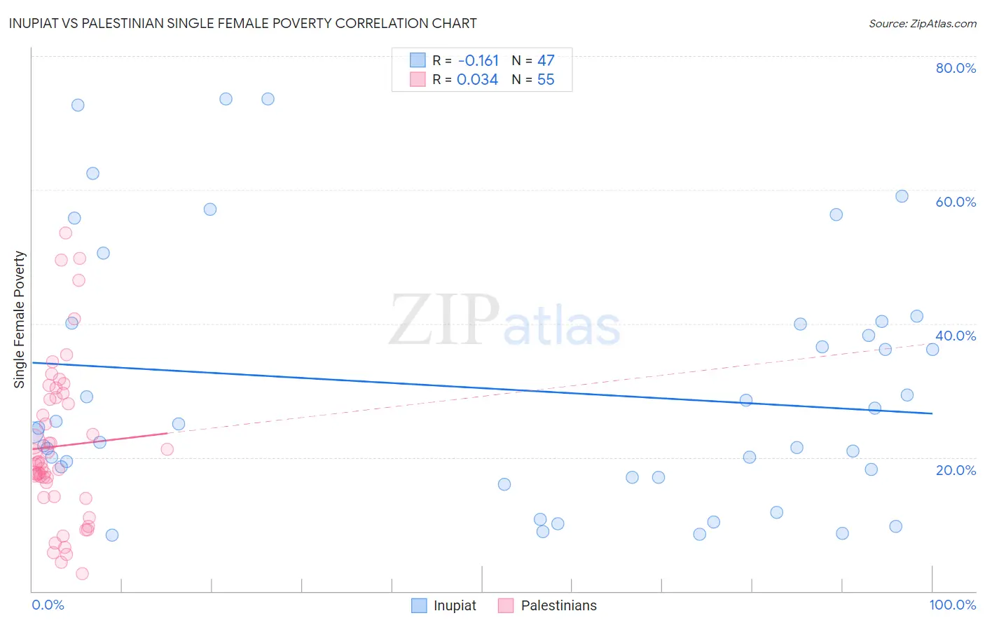 Inupiat vs Palestinian Single Female Poverty